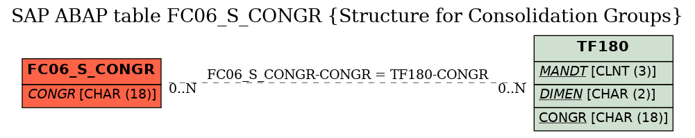 E-R Diagram for table FC06_S_CONGR (Structure for Consolidation Groups)