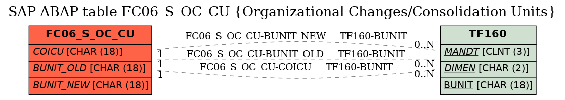 E-R Diagram for table FC06_S_OC_CU (Organizational Changes/Consolidation Units)