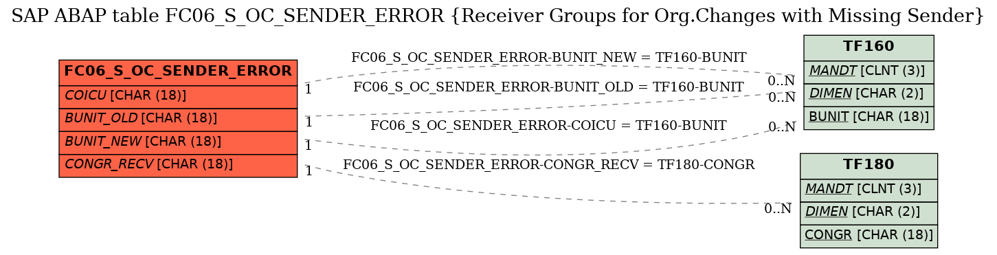 E-R Diagram for table FC06_S_OC_SENDER_ERROR (Receiver Groups for Org.Changes with Missing Sender)