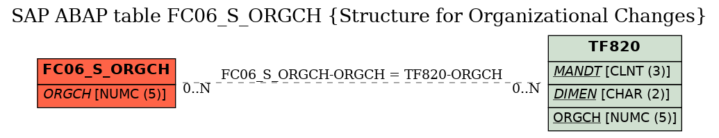 E-R Diagram for table FC06_S_ORGCH (Structure for Organizational Changes)