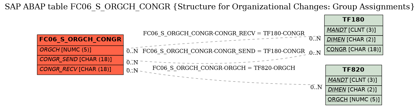 E-R Diagram for table FC06_S_ORGCH_CONGR (Structure for Organizational Changes: Group Assignments)