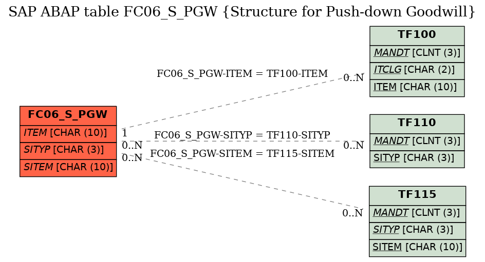 E-R Diagram for table FC06_S_PGW (Structure for Push-down Goodwill)