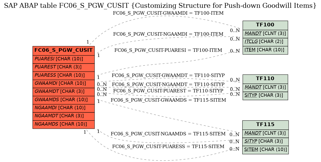 E-R Diagram for table FC06_S_PGW_CUSIT (Customizing Structure for Push-down Goodwill Items)