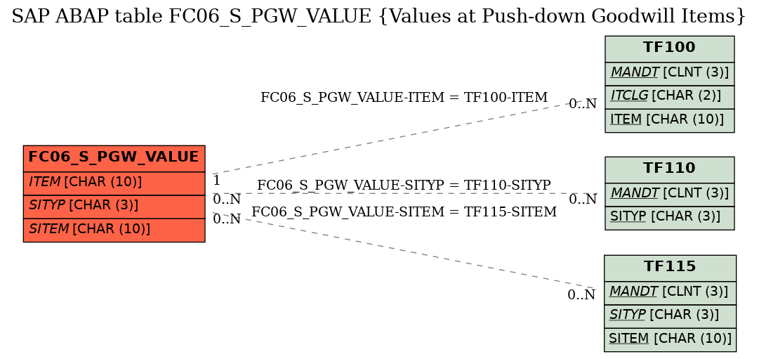 E-R Diagram for table FC06_S_PGW_VALUE (Values at Push-down Goodwill Items)