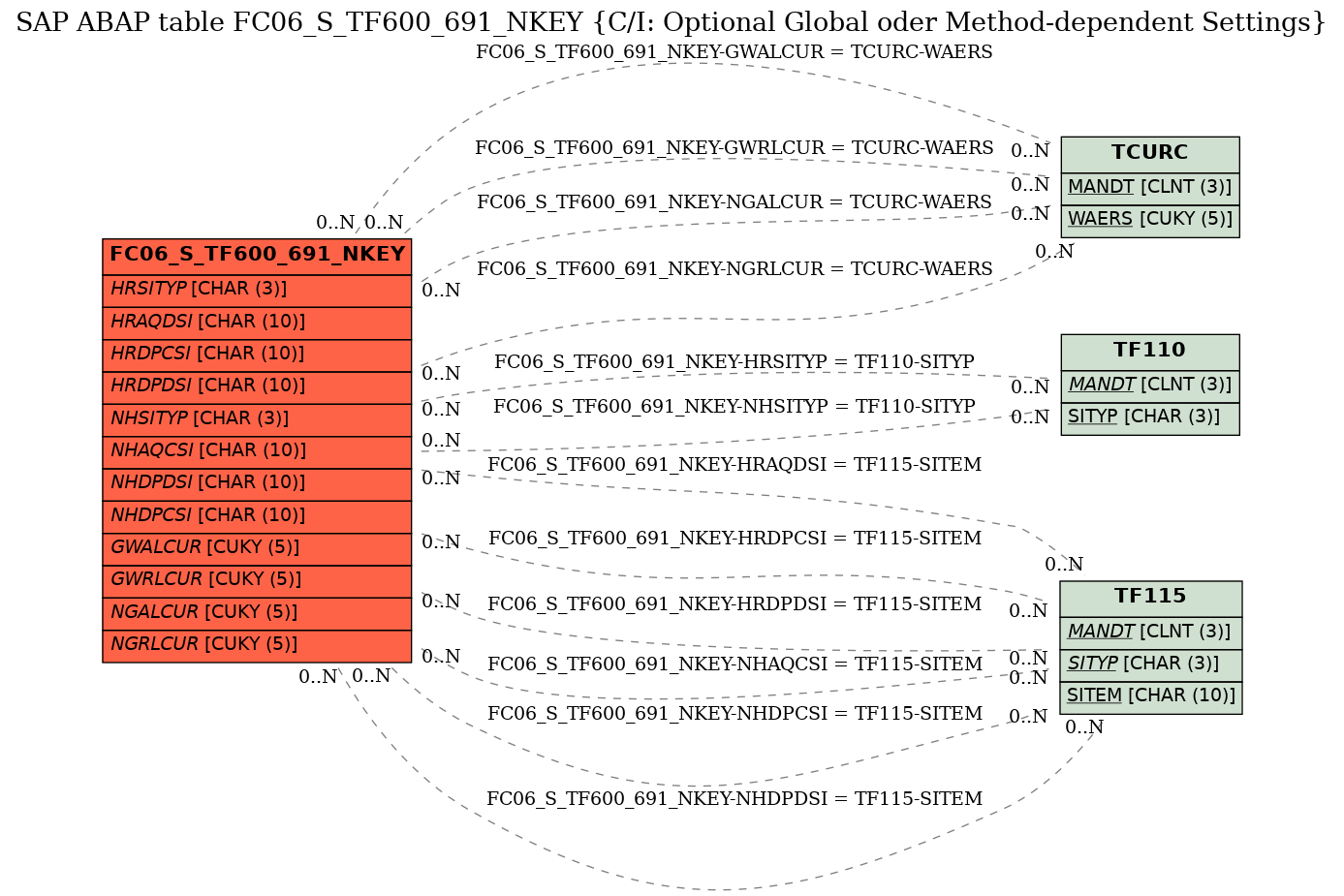 E-R Diagram for table FC06_S_TF600_691_NKEY (C/I: Optional Global oder Method-dependent Settings)