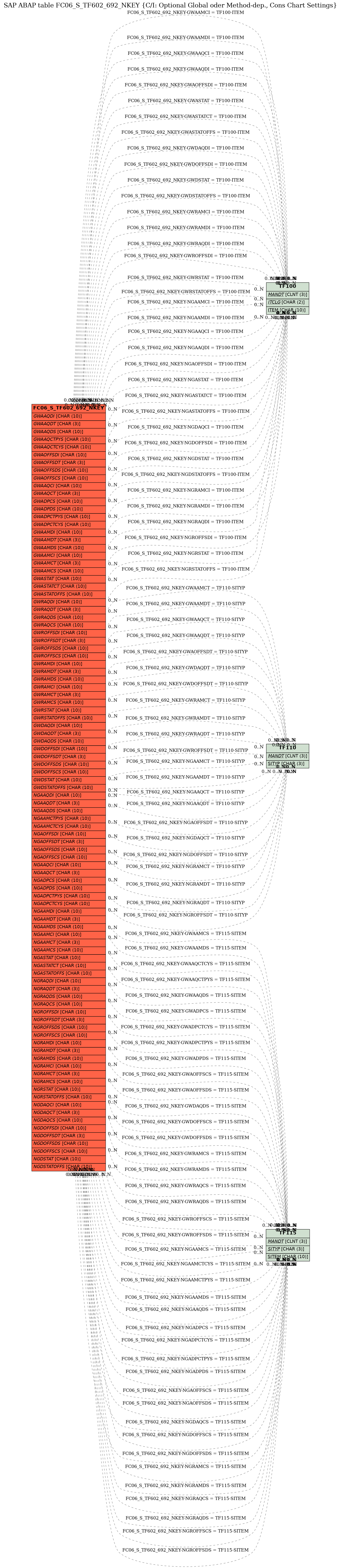 E-R Diagram for table FC06_S_TF602_692_NKEY (C/I: Optional Global oder Method-dep., Cons Chart Settings)