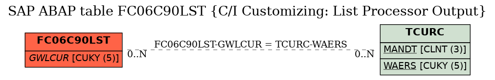 E-R Diagram for table FC06C90LST (C/I Customizing: List Processor Output)