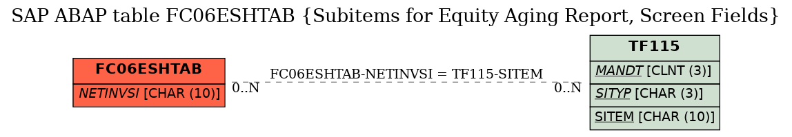 E-R Diagram for table FC06ESHTAB (Subitems for Equity Aging Report, Screen Fields)