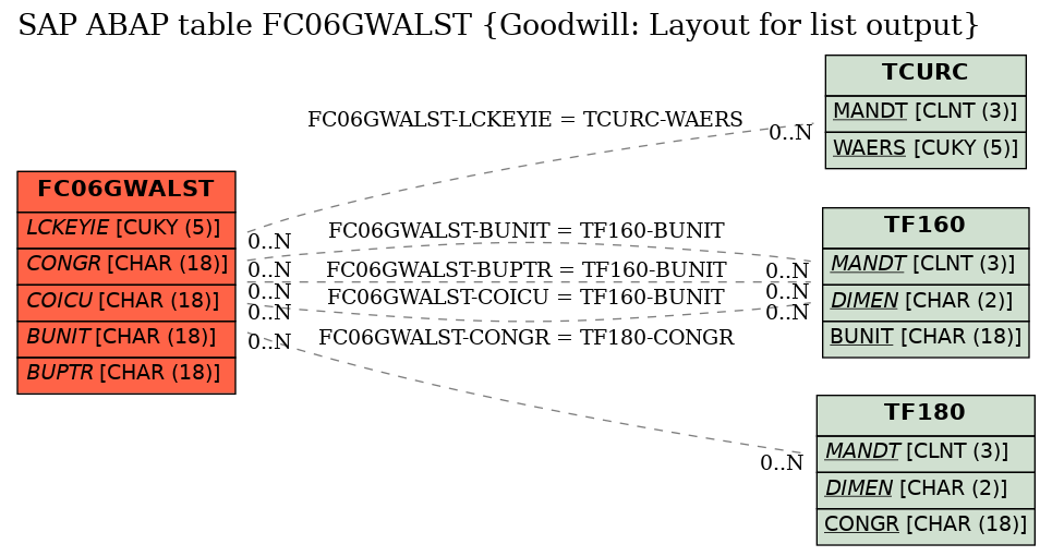 E-R Diagram for table FC06GWALST (Goodwill: Layout for list output)