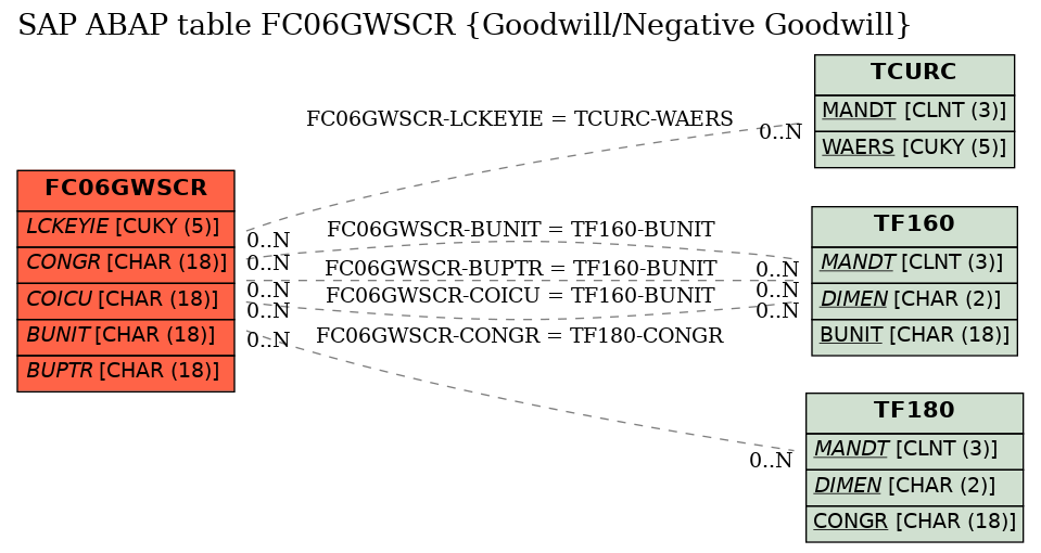 E-R Diagram for table FC06GWSCR (Goodwill/Negative Goodwill)