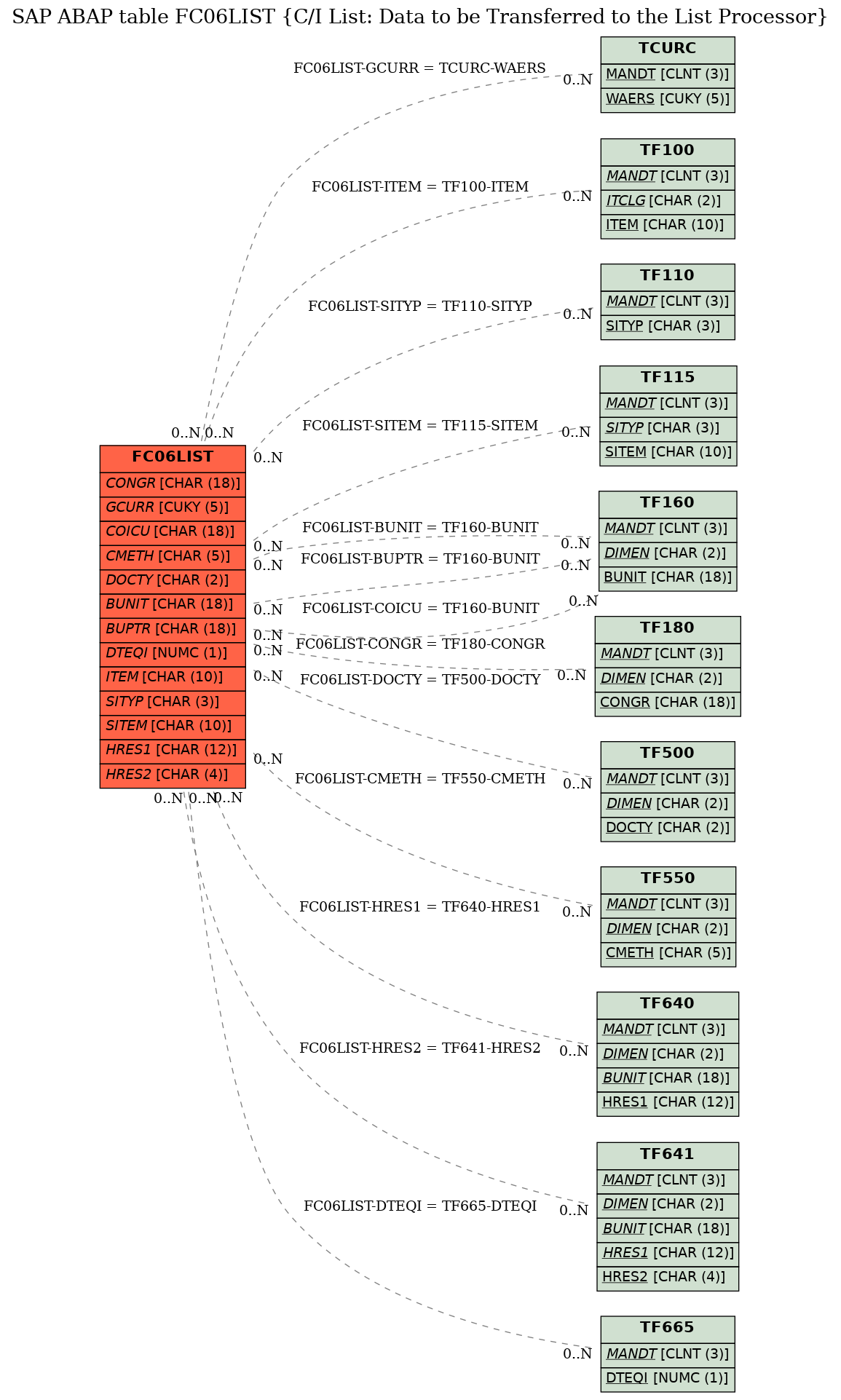 E-R Diagram for table FC06LIST (C/I List: Data to be Transferred to the List Processor)