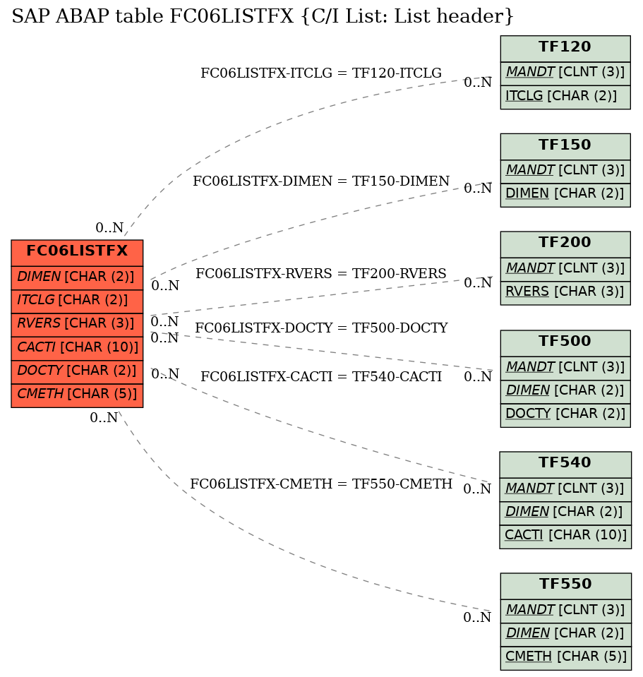 E-R Diagram for table FC06LISTFX (C/I List: List header)