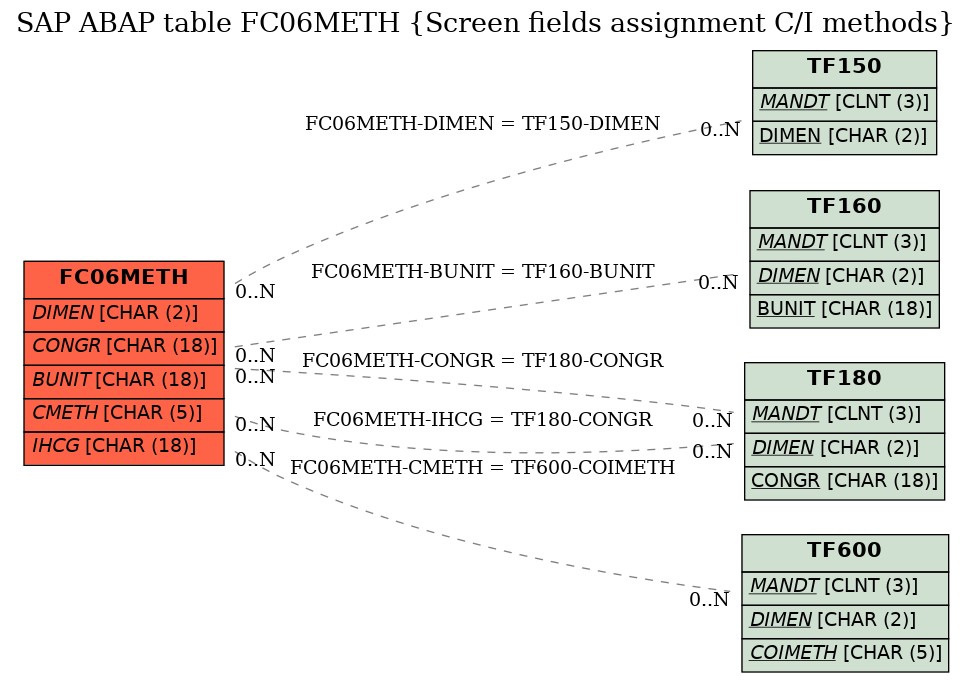 E-R Diagram for table FC06METH (Screen fields assignment C/I methods)