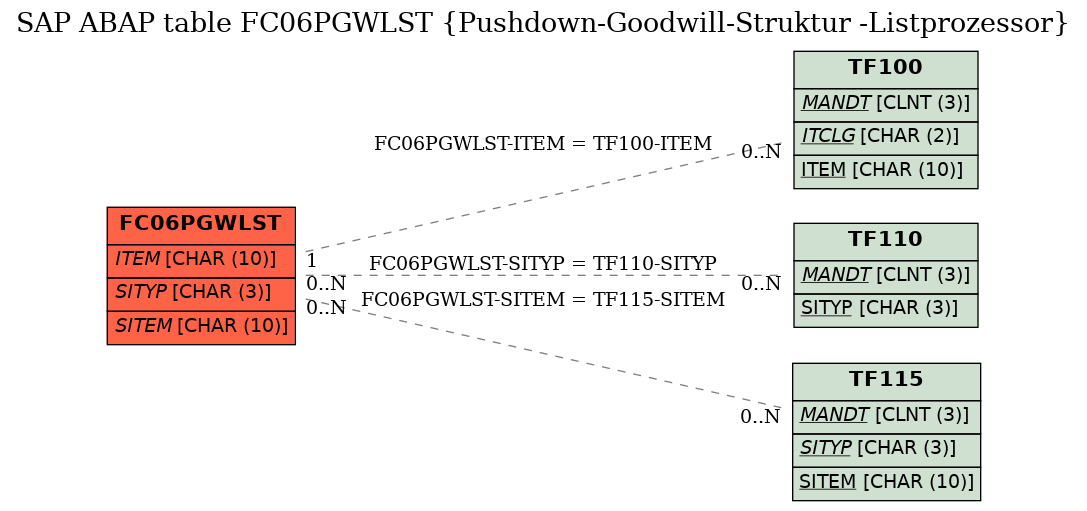 E-R Diagram for table FC06PGWLST (Pushdown-Goodwill-Struktur -Listprozessor)