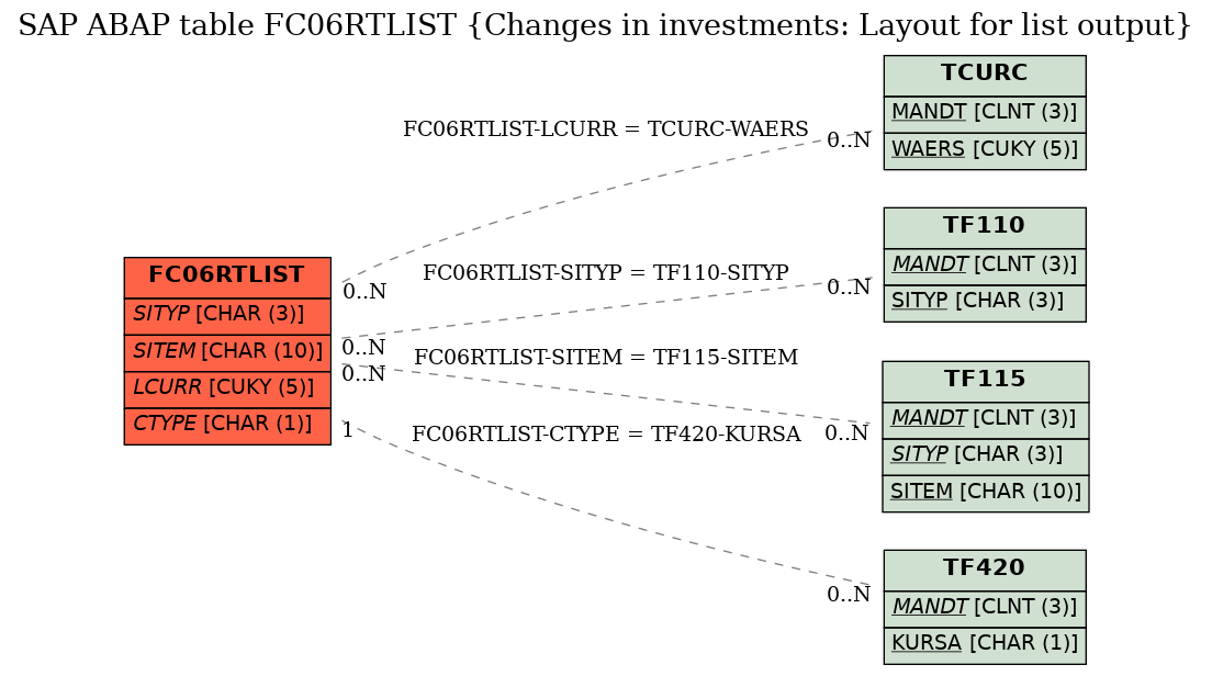 E-R Diagram for table FC06RTLIST (Changes in investments: Layout for list output)