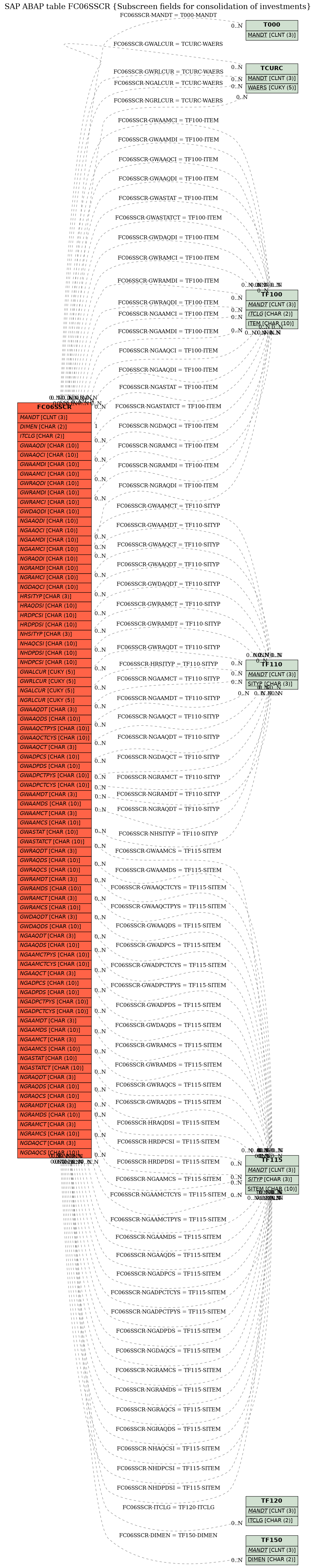 E-R Diagram for table FC06SSCR (Subscreen fields for consolidation of investments)