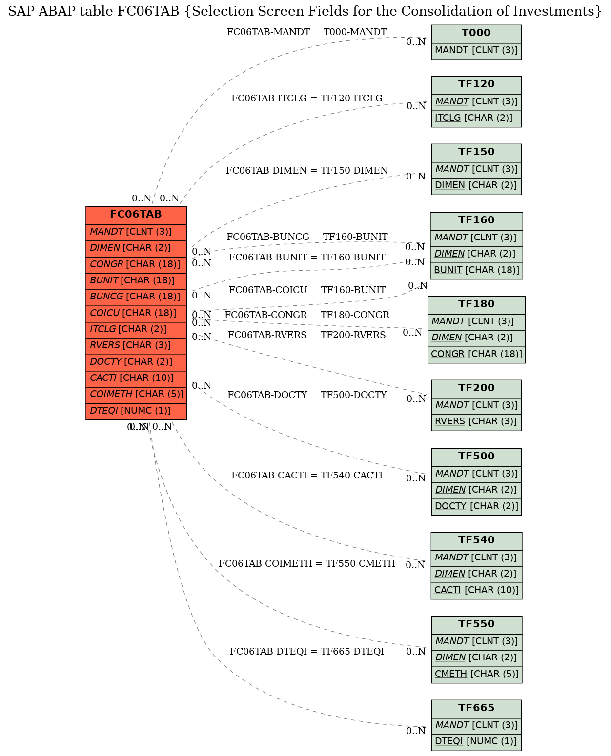 E-R Diagram for table FC06TAB (Selection Screen Fields for the Consolidation of Investments)