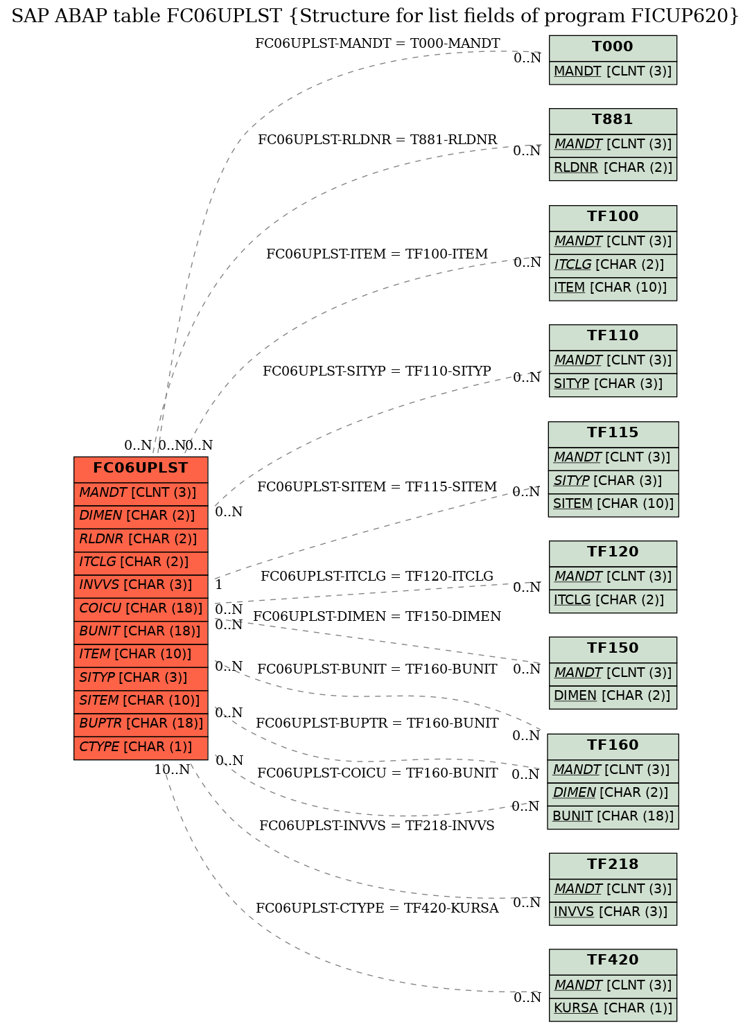 E-R Diagram for table FC06UPLST (Structure for list fields of program FICUP620)