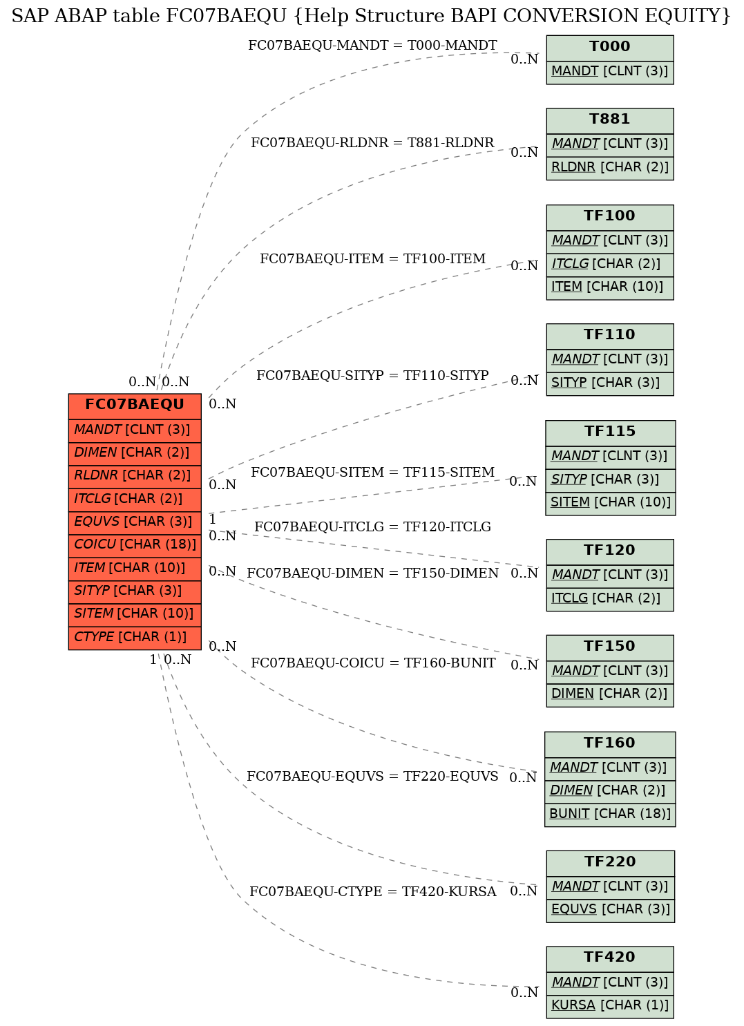 E-R Diagram for table FC07BAEQU (Help Structure BAPI CONVERSION EQUITY)