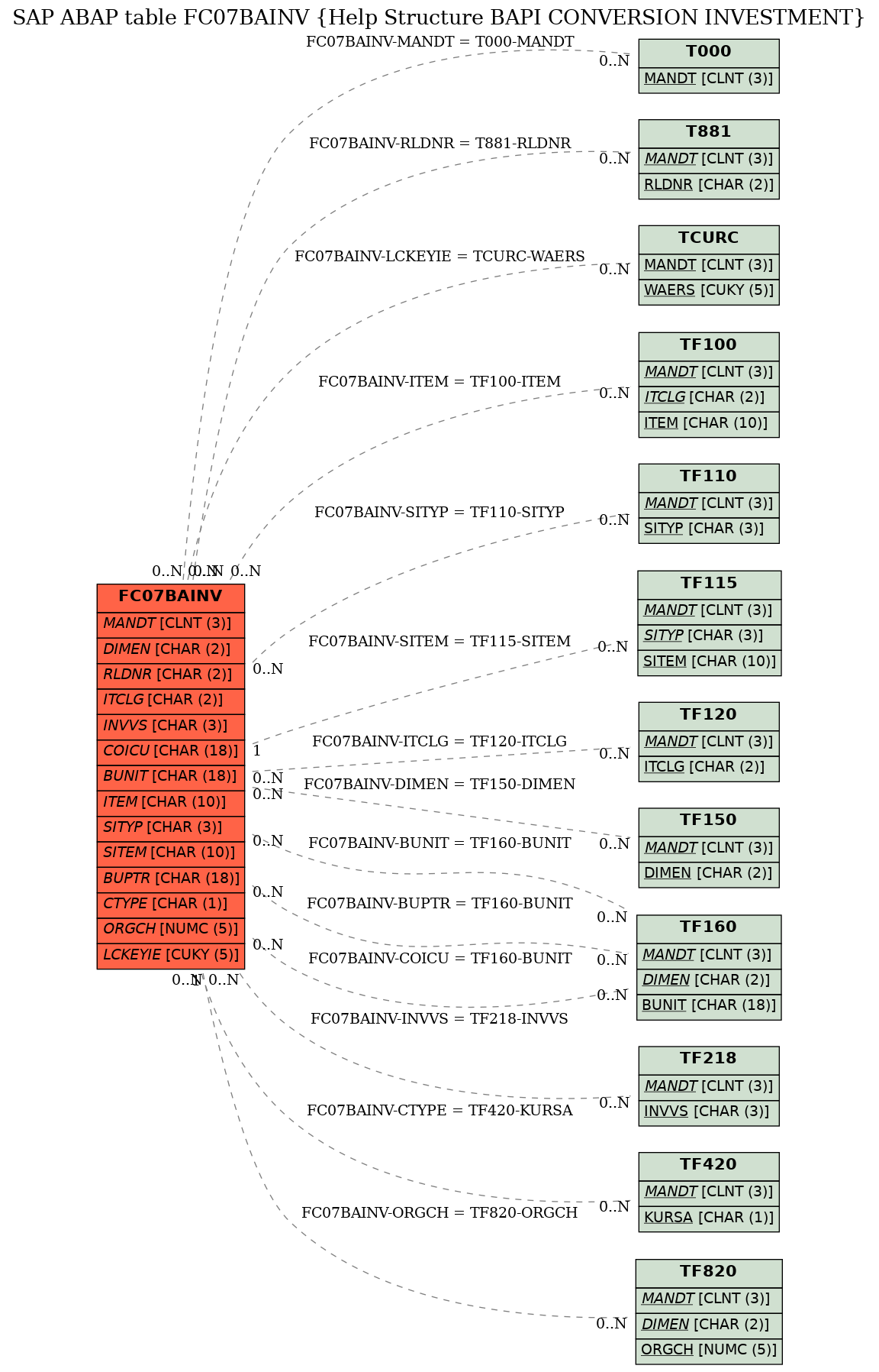 E-R Diagram for table FC07BAINV (Help Structure BAPI CONVERSION INVESTMENT)