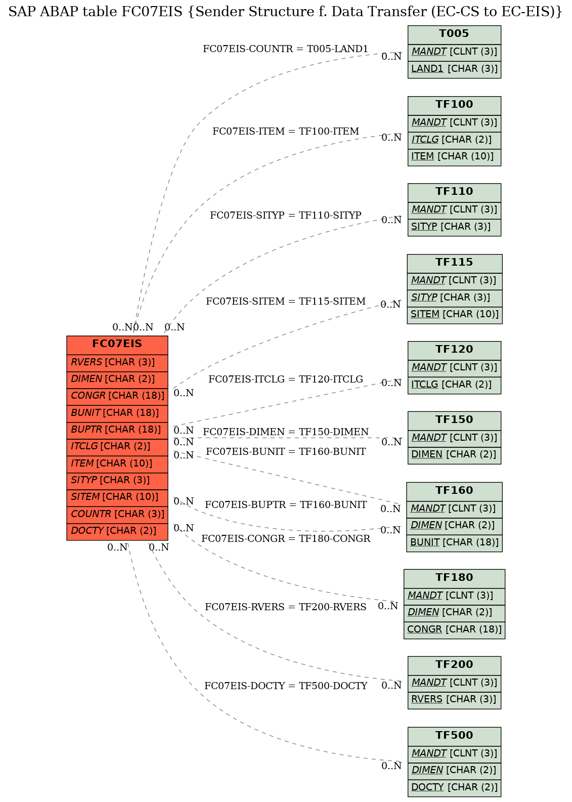 E-R Diagram for table FC07EIS (Sender Structure f. Data Transfer (EC-CS to EC-EIS))