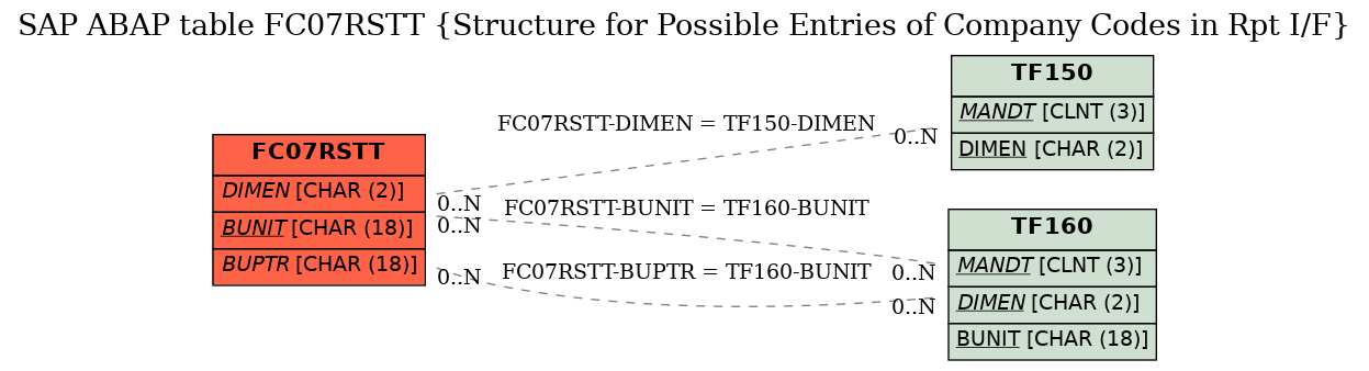 E-R Diagram for table FC07RSTT (Structure for Possible Entries of Company Codes in Rpt I/F)