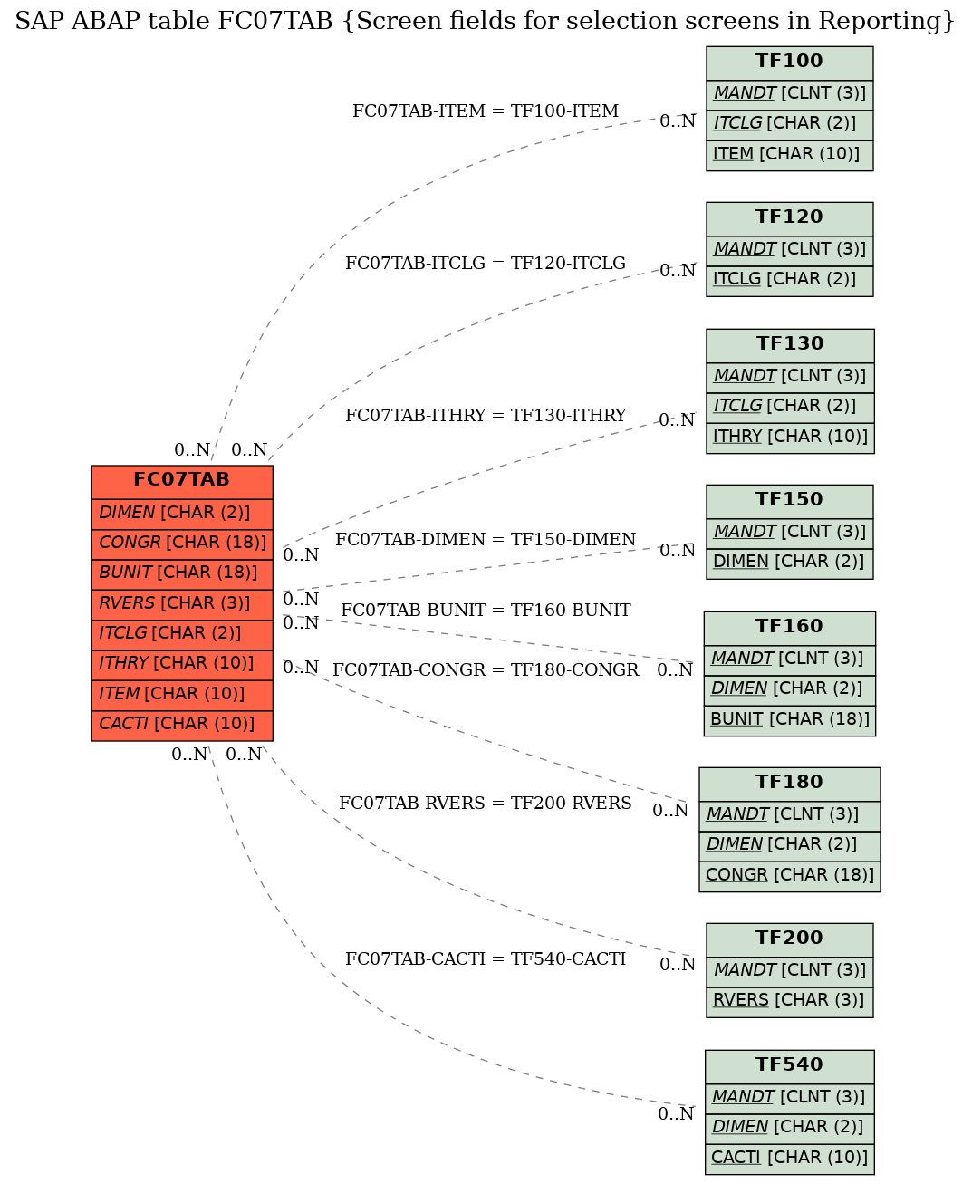 E-R Diagram for table FC07TAB (Screen fields for selection screens in Reporting)