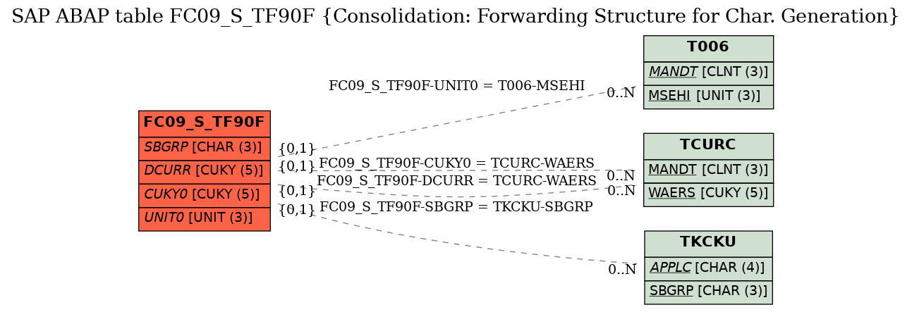 E-R Diagram for table FC09_S_TF90F (Consolidation: Forwarding Structure for Char. Generation)