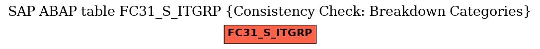 E-R Diagram for table FC31_S_ITGRP (Consistency Check: Breakdown Categories)