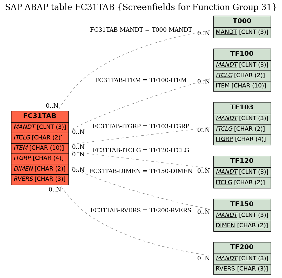 E-R Diagram for table FC31TAB (Screenfields for Function Group 31)