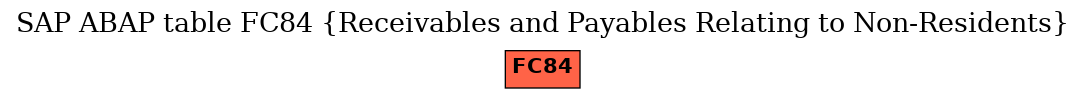 E-R Diagram for table FC84 (Receivables and Payables Relating to Non-Residents)