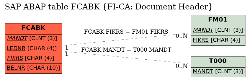 E-R Diagram for table FCABK (FI-CA: Document Header)