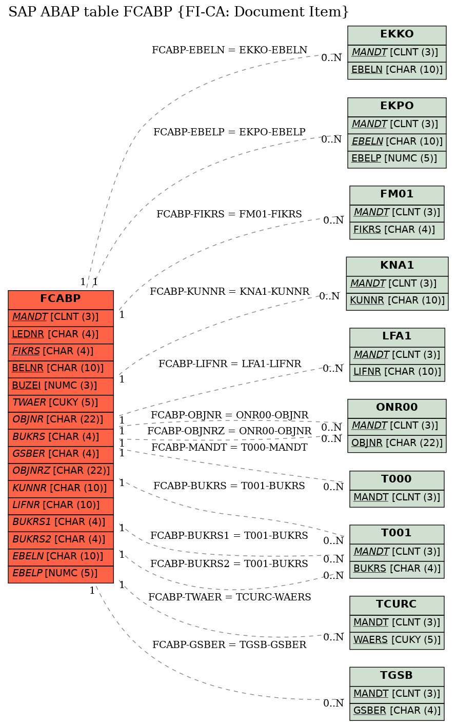 E-R Diagram for table FCABP (FI-CA: Document Item)