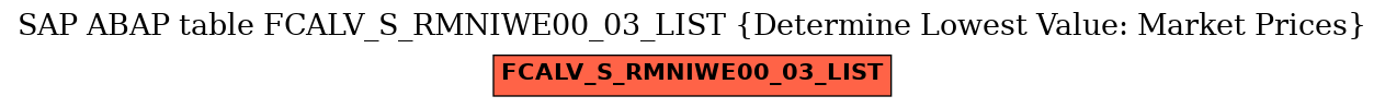 E-R Diagram for table FCALV_S_RMNIWE00_03_LIST (Determine Lowest Value: Market Prices)