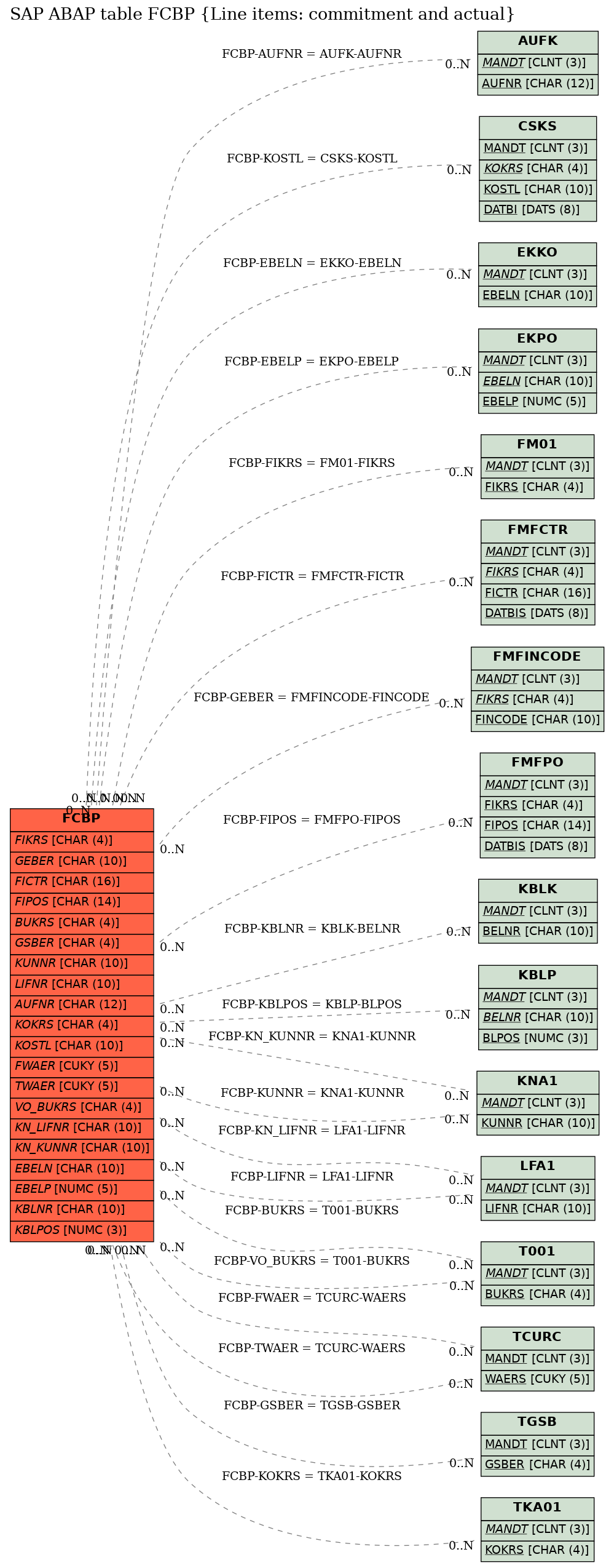 E-R Diagram for table FCBP (Line items: commitment and actual)