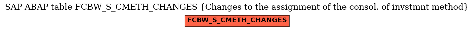 E-R Diagram for table FCBW_S_CMETH_CHANGES (Changes to the assignment of the consol. of invstmnt method)