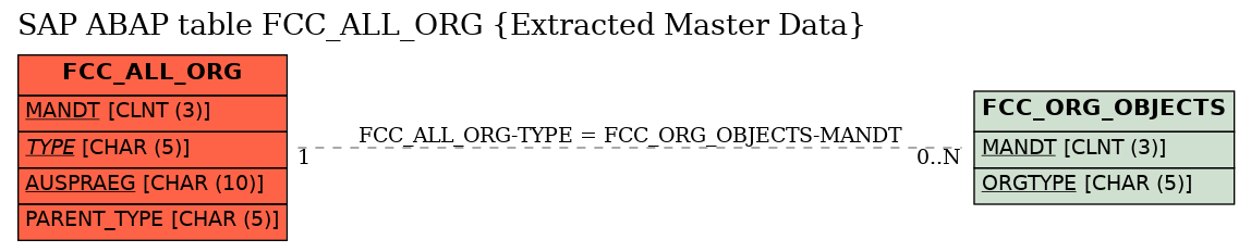 E-R Diagram for table FCC_ALL_ORG (Extracted Master Data)