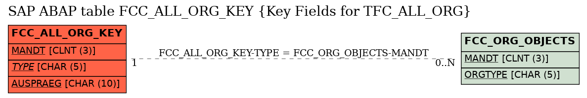 E-R Diagram for table FCC_ALL_ORG_KEY (Key Fields for TFC_ALL_ORG)