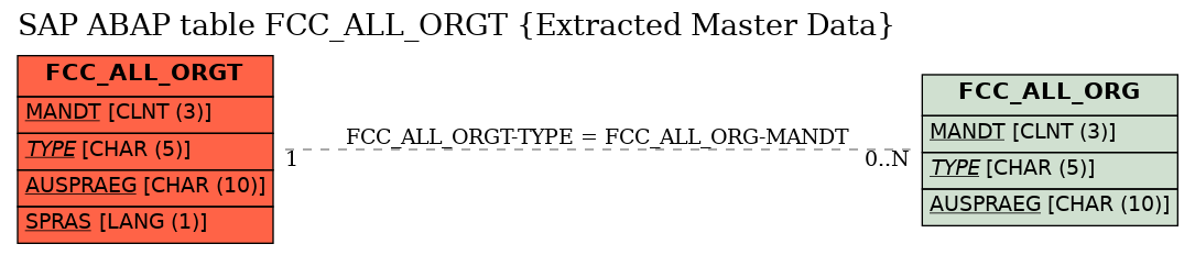 E-R Diagram for table FCC_ALL_ORGT (Extracted Master Data)