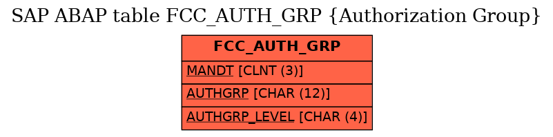 E-R Diagram for table FCC_AUTH_GRP (Authorization Group)