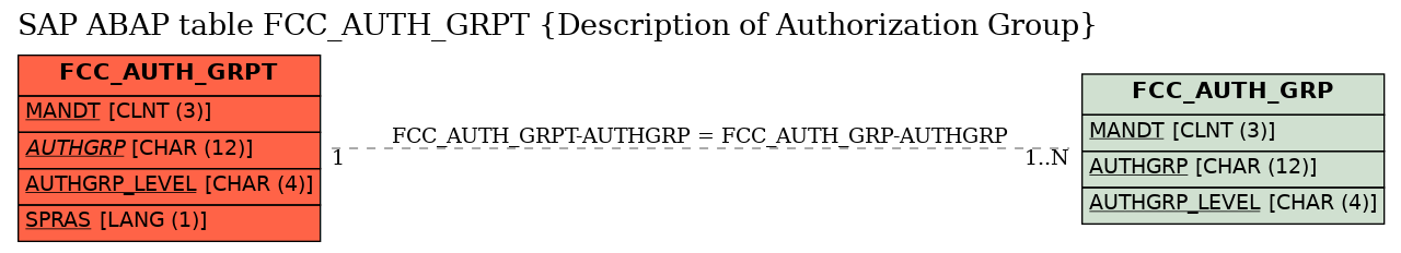 E-R Diagram for table FCC_AUTH_GRPT (Description of Authorization Group)