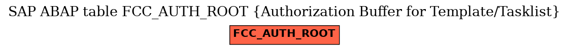 E-R Diagram for table FCC_AUTH_ROOT (Authorization Buffer for Template/Tasklist)