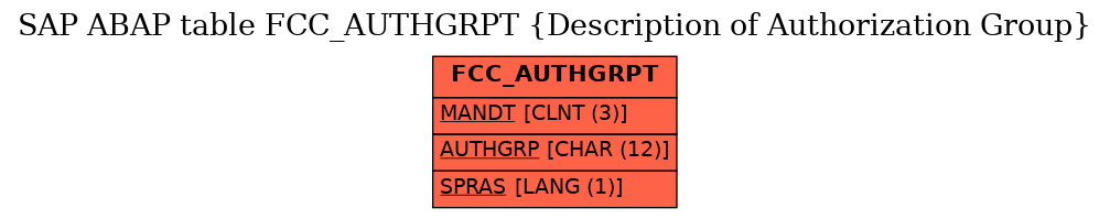 E-R Diagram for table FCC_AUTHGRPT (Description of Authorization Group)