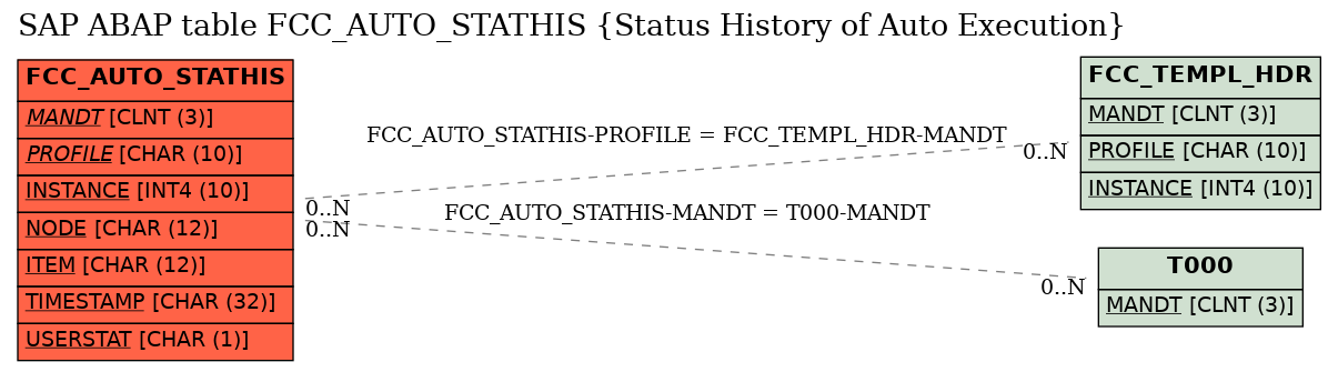 E-R Diagram for table FCC_AUTO_STATHIS (Status History of Auto Execution)