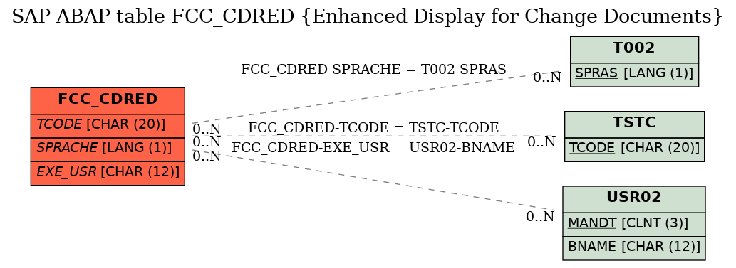 E-R Diagram for table FCC_CDRED (Enhanced Display for Change Documents)