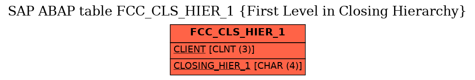 E-R Diagram for table FCC_CLS_HIER_1 (First Level in Closing Hierarchy)