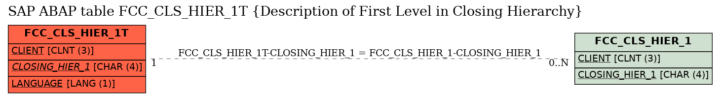 E-R Diagram for table FCC_CLS_HIER_1T (Description of First Level in Closing Hierarchy)