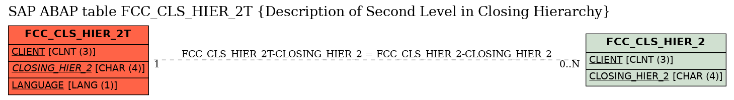 E-R Diagram for table FCC_CLS_HIER_2T (Description of Second Level in Closing Hierarchy)