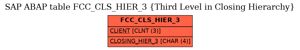 E-R Diagram for table FCC_CLS_HIER_3 (Third Level in Closing Hierarchy)