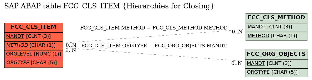 E-R Diagram for table FCC_CLS_ITEM (Hierarchies for Closing)